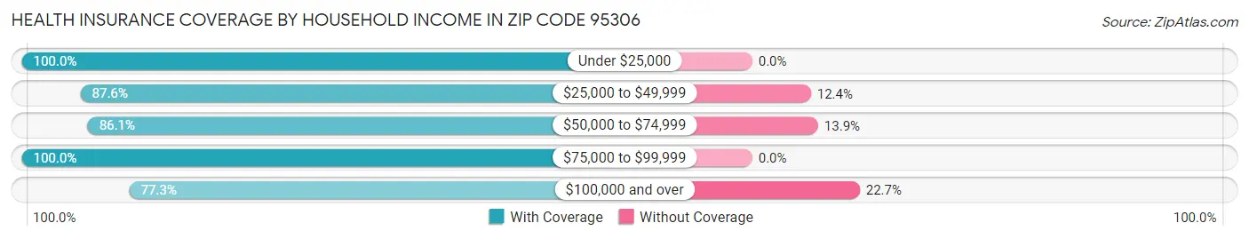 Health Insurance Coverage by Household Income in Zip Code 95306