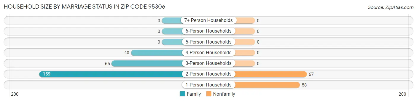 Household Size by Marriage Status in Zip Code 95306
