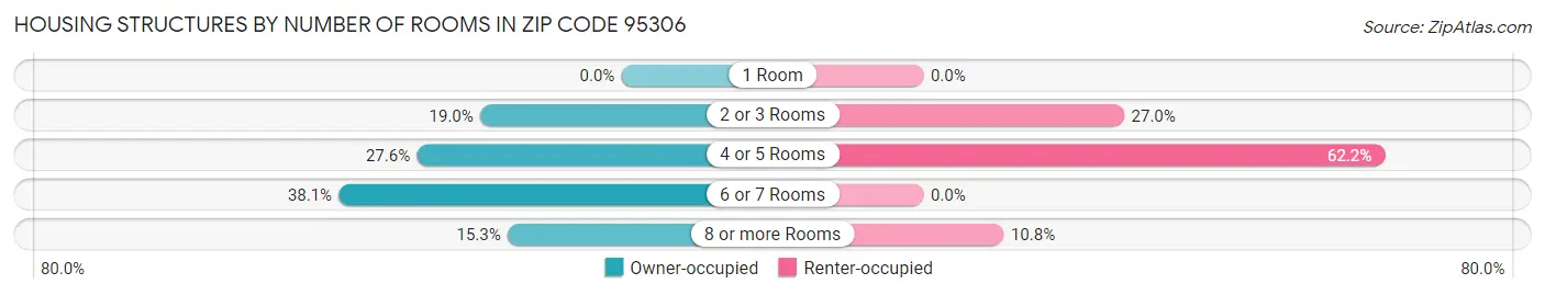 Housing Structures by Number of Rooms in Zip Code 95306