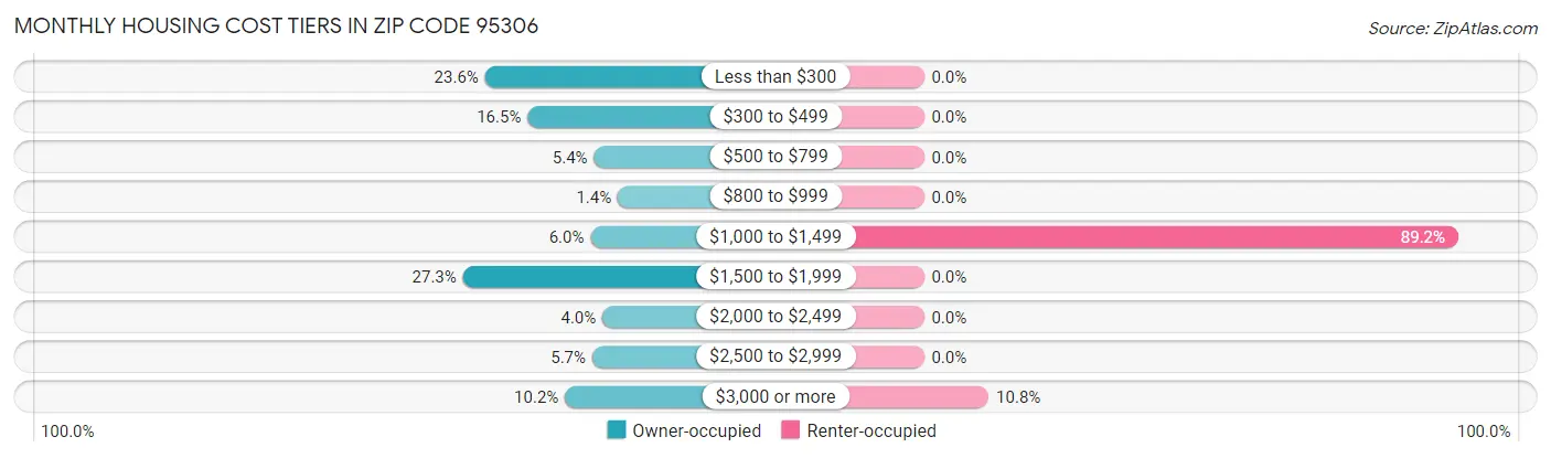 Monthly Housing Cost Tiers in Zip Code 95306