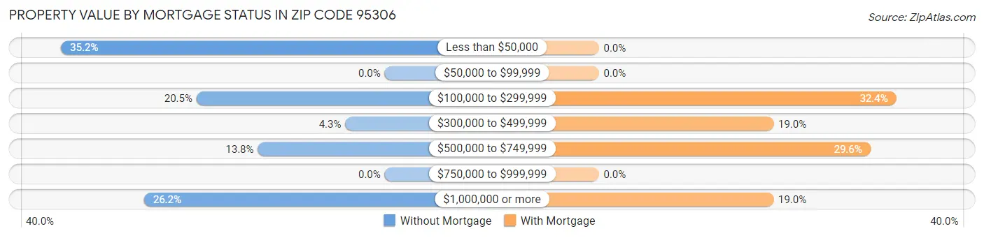 Property Value by Mortgage Status in Zip Code 95306