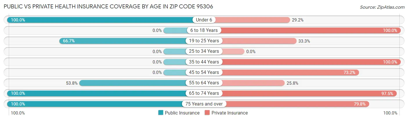Public vs Private Health Insurance Coverage by Age in Zip Code 95306