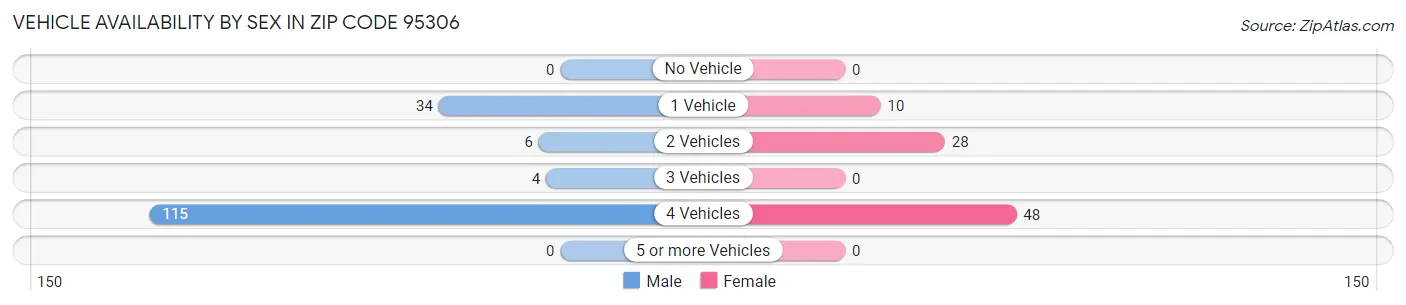 Vehicle Availability by Sex in Zip Code 95306