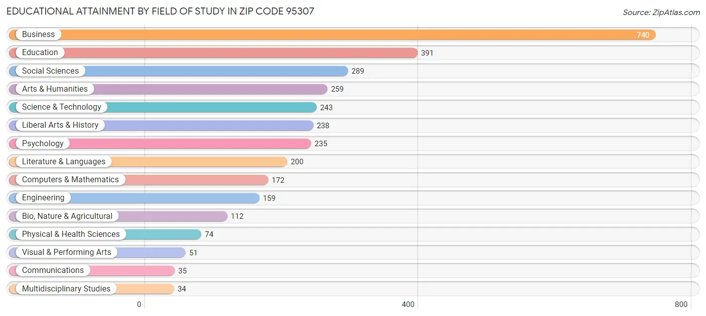 Educational Attainment by Field of Study in Zip Code 95307