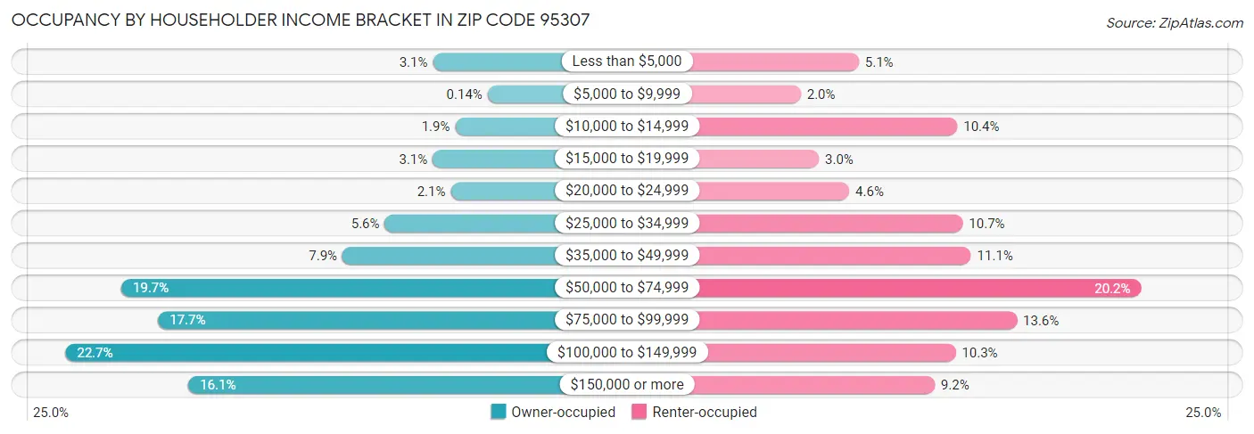 Occupancy by Householder Income Bracket in Zip Code 95307