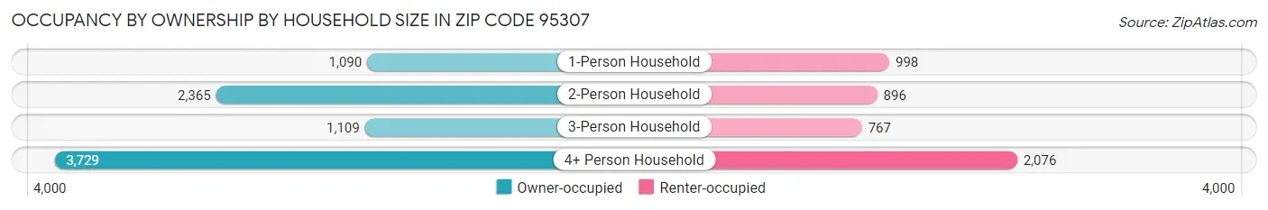Occupancy by Ownership by Household Size in Zip Code 95307