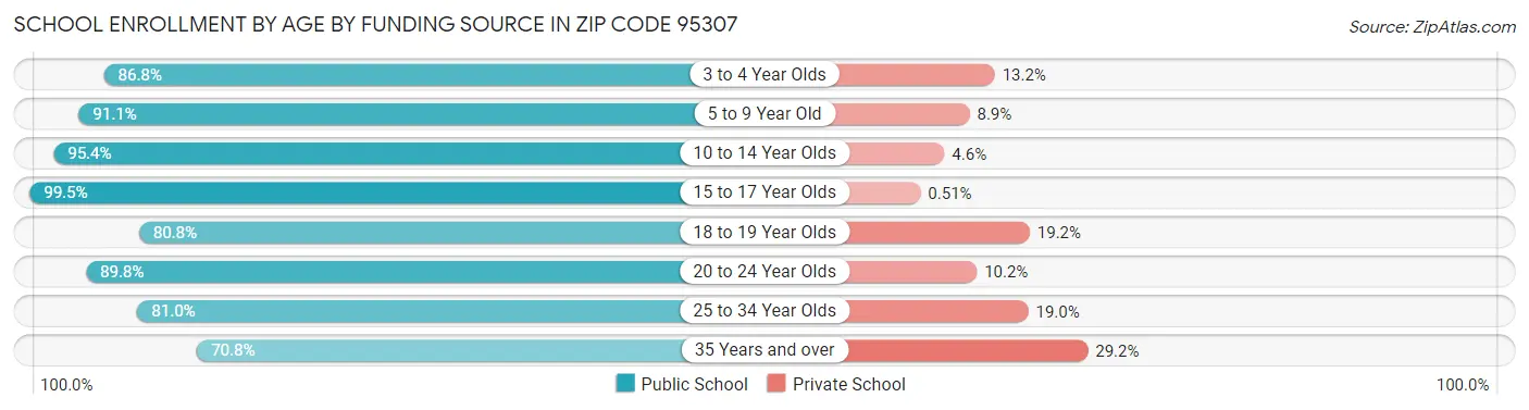 School Enrollment by Age by Funding Source in Zip Code 95307