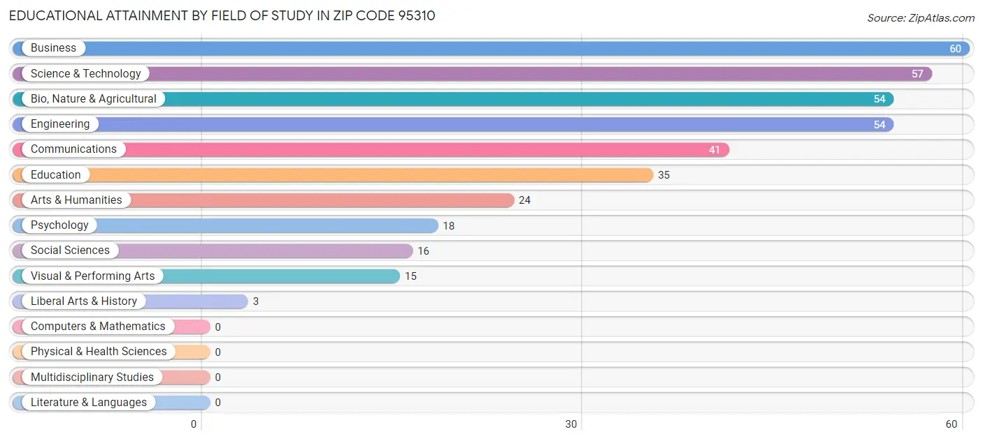 Educational Attainment by Field of Study in Zip Code 95310