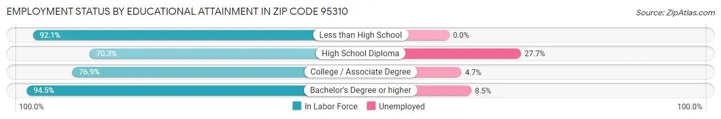 Employment Status by Educational Attainment in Zip Code 95310