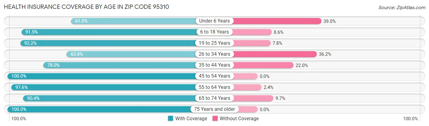 Health Insurance Coverage by Age in Zip Code 95310