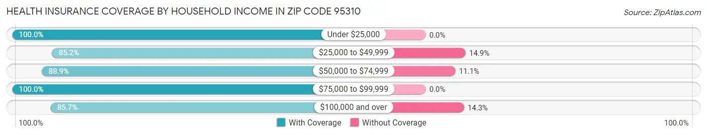 Health Insurance Coverage by Household Income in Zip Code 95310