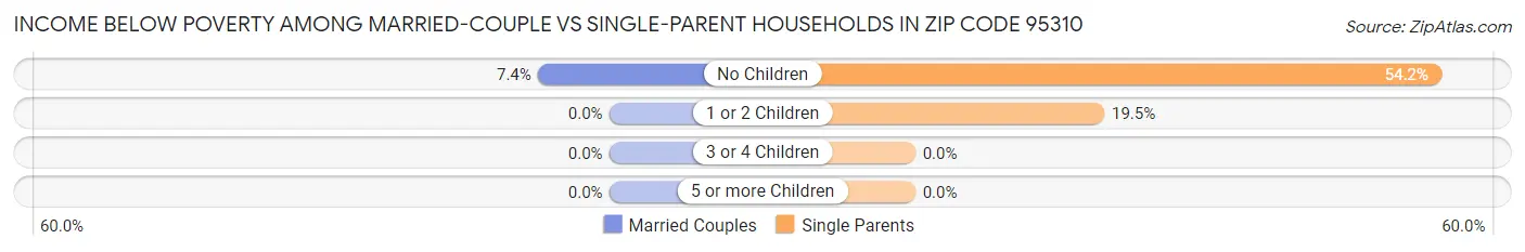 Income Below Poverty Among Married-Couple vs Single-Parent Households in Zip Code 95310