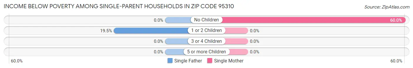 Income Below Poverty Among Single-Parent Households in Zip Code 95310
