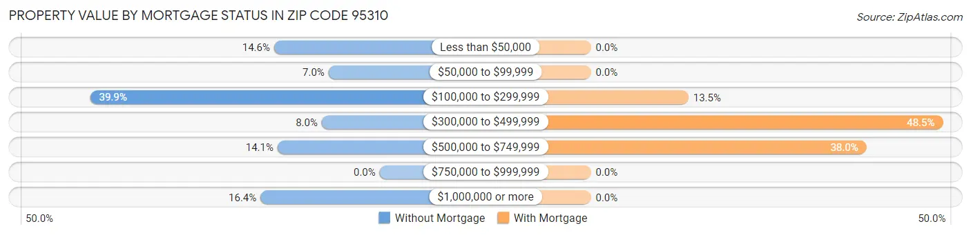 Property Value by Mortgage Status in Zip Code 95310