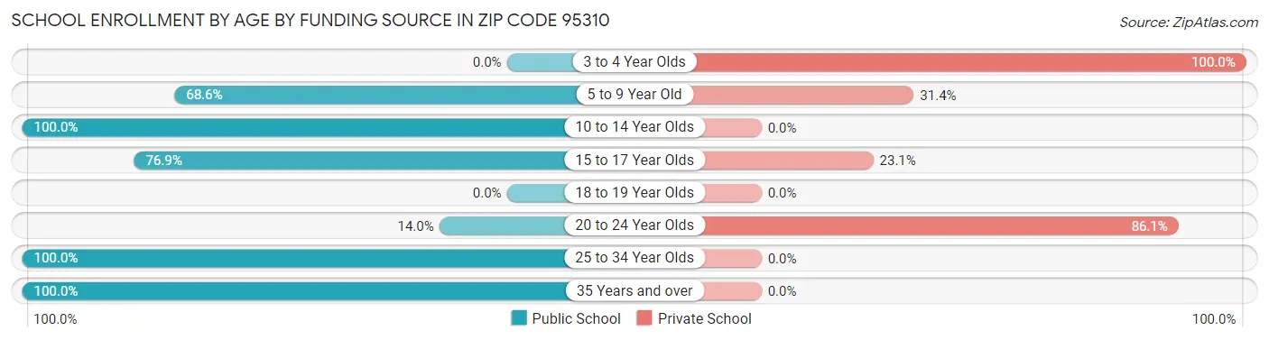 School Enrollment by Age by Funding Source in Zip Code 95310