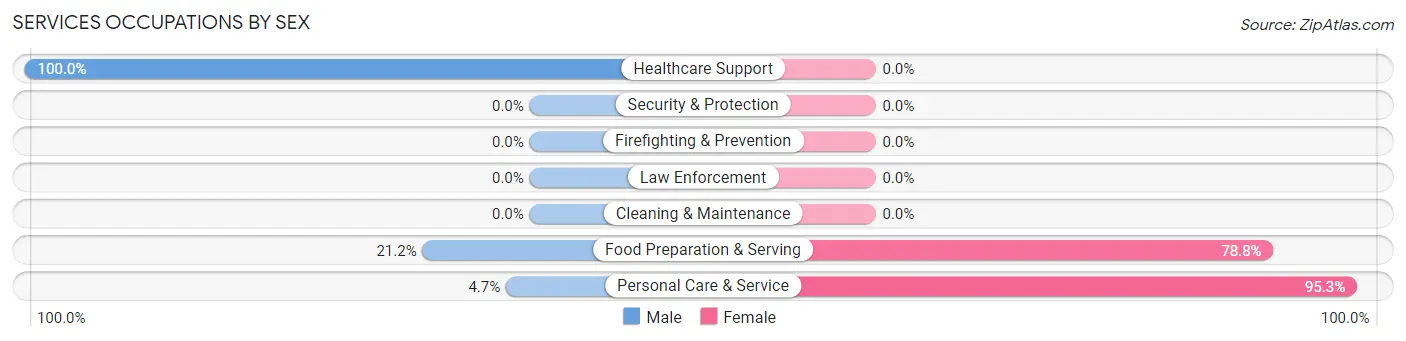 Services Occupations by Sex in Zip Code 95310
