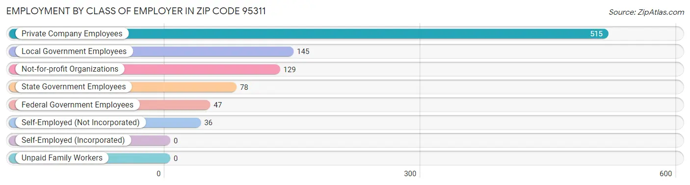 Employment by Class of Employer in Zip Code 95311