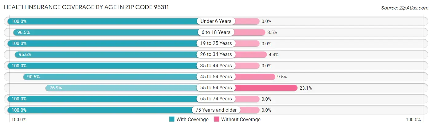 Health Insurance Coverage by Age in Zip Code 95311