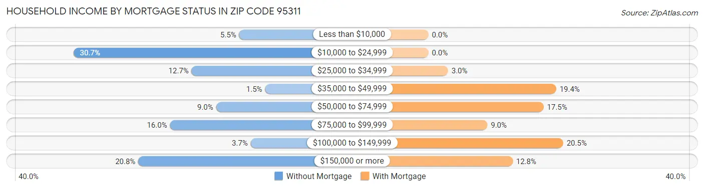 Household Income by Mortgage Status in Zip Code 95311