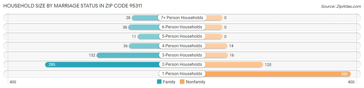 Household Size by Marriage Status in Zip Code 95311