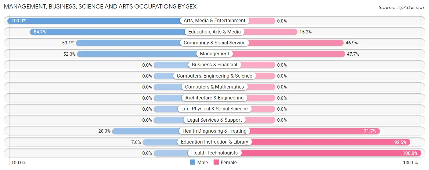Management, Business, Science and Arts Occupations by Sex in Zip Code 95311