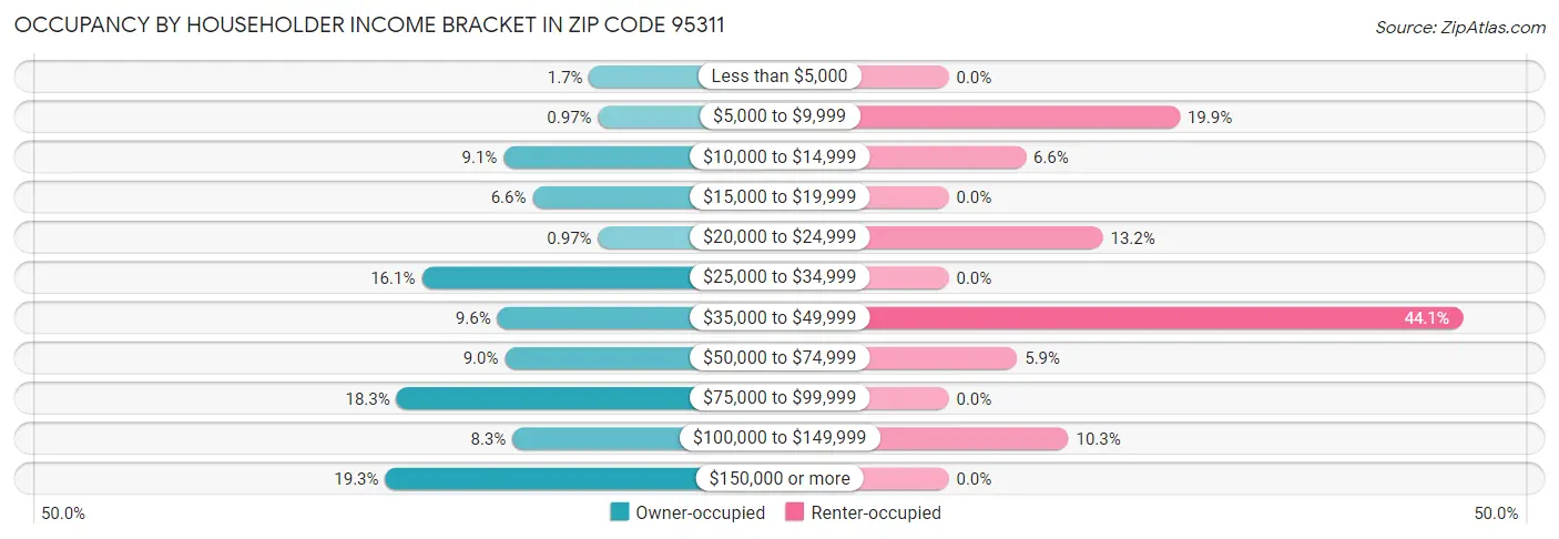 Occupancy by Householder Income Bracket in Zip Code 95311