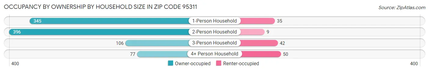 Occupancy by Ownership by Household Size in Zip Code 95311