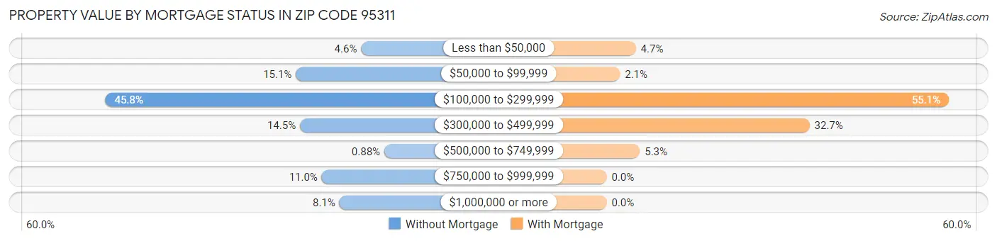 Property Value by Mortgage Status in Zip Code 95311
