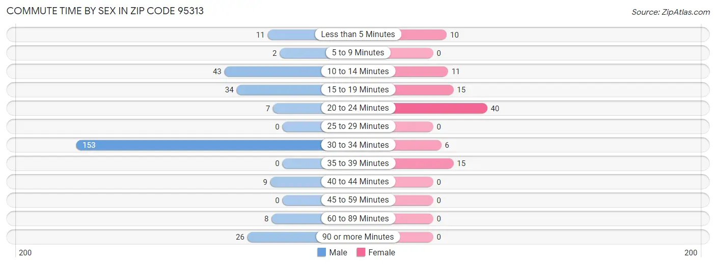 Commute Time by Sex in Zip Code 95313