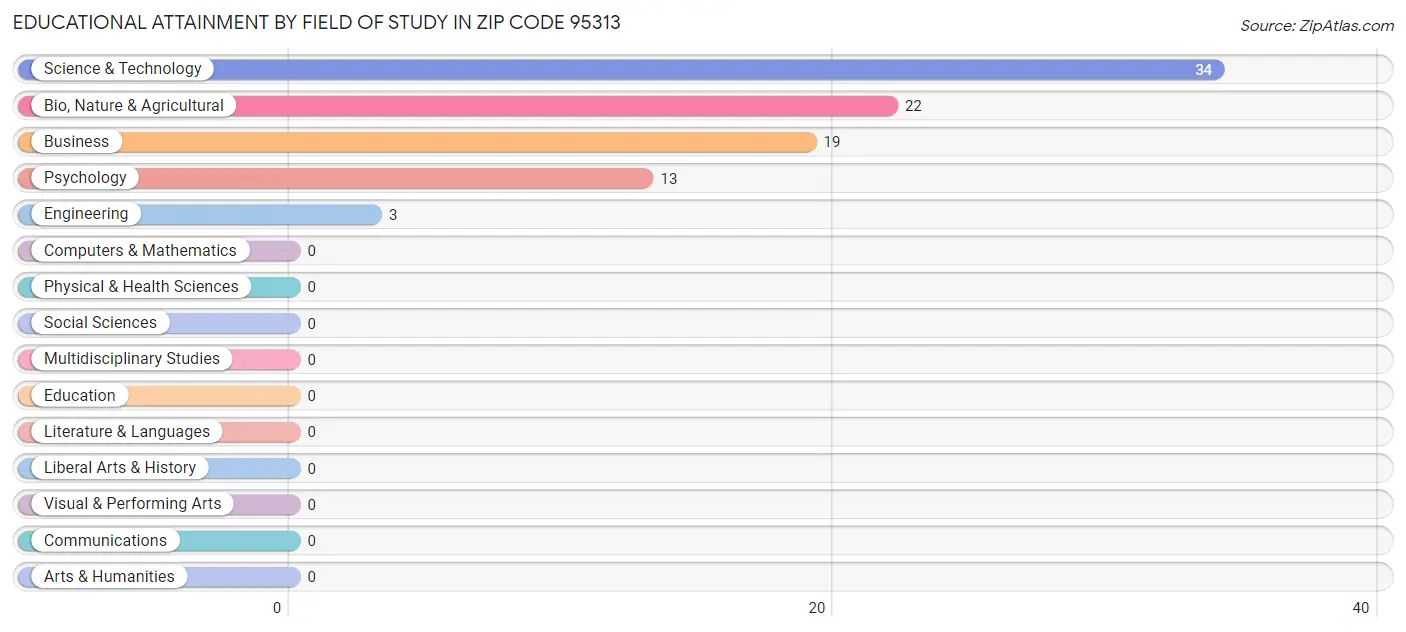 Educational Attainment by Field of Study in Zip Code 95313