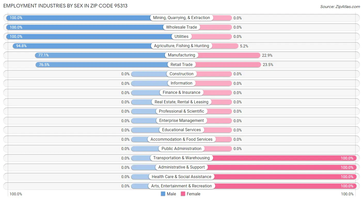 Employment Industries by Sex in Zip Code 95313