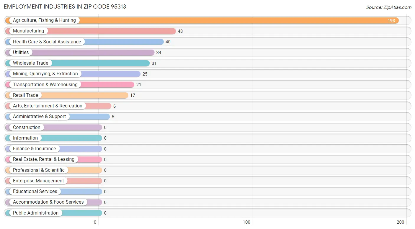 Employment Industries in Zip Code 95313