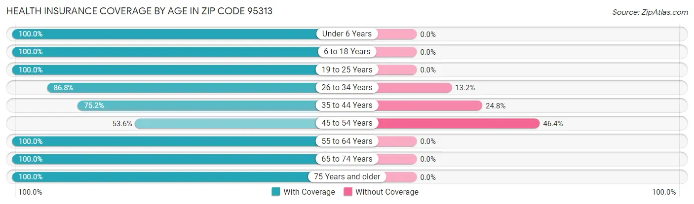 Health Insurance Coverage by Age in Zip Code 95313