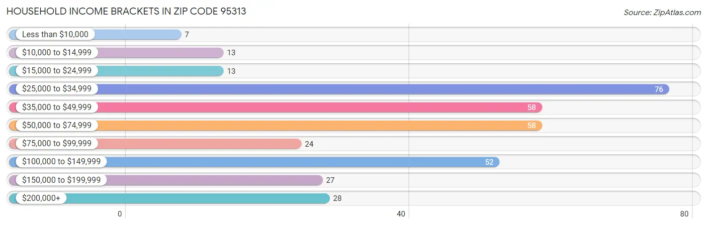 Household Income Brackets in Zip Code 95313