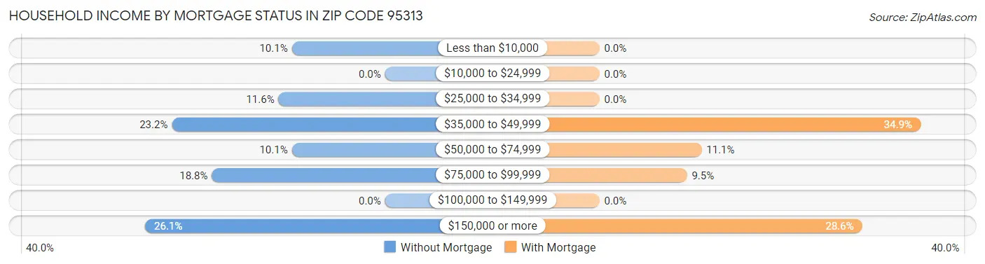 Household Income by Mortgage Status in Zip Code 95313