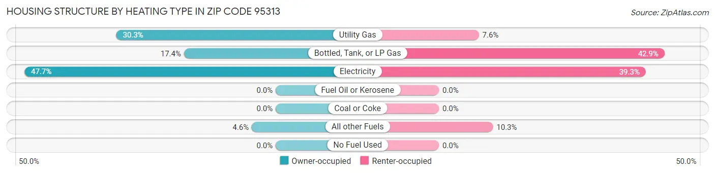 Housing Structure by Heating Type in Zip Code 95313