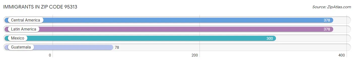 Immigrants in Zip Code 95313