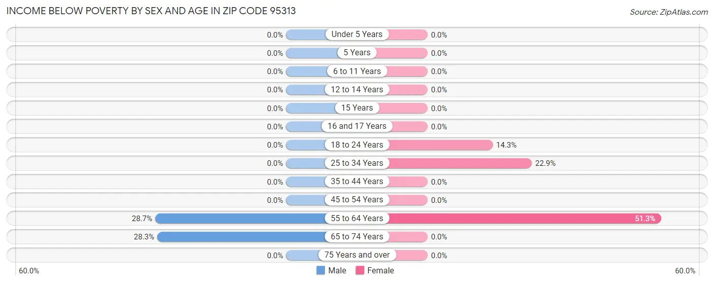 Income Below Poverty by Sex and Age in Zip Code 95313