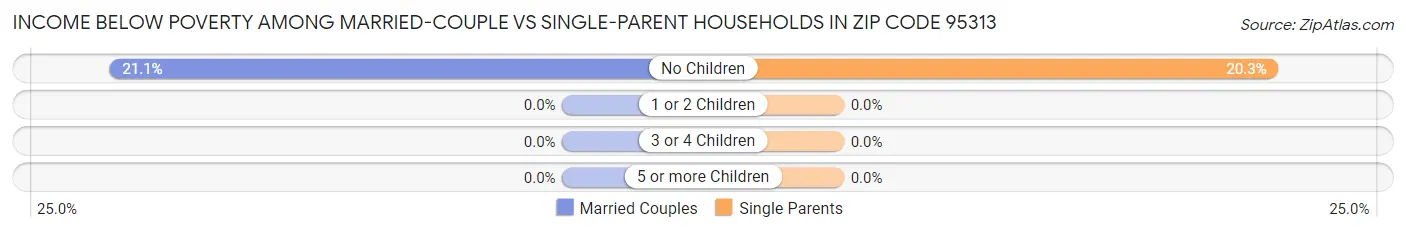 Income Below Poverty Among Married-Couple vs Single-Parent Households in Zip Code 95313