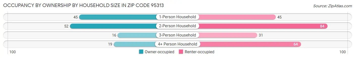 Occupancy by Ownership by Household Size in Zip Code 95313