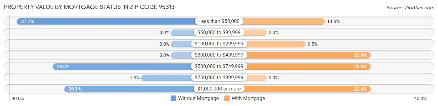 Property Value by Mortgage Status in Zip Code 95313