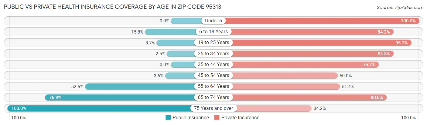 Public vs Private Health Insurance Coverage by Age in Zip Code 95313