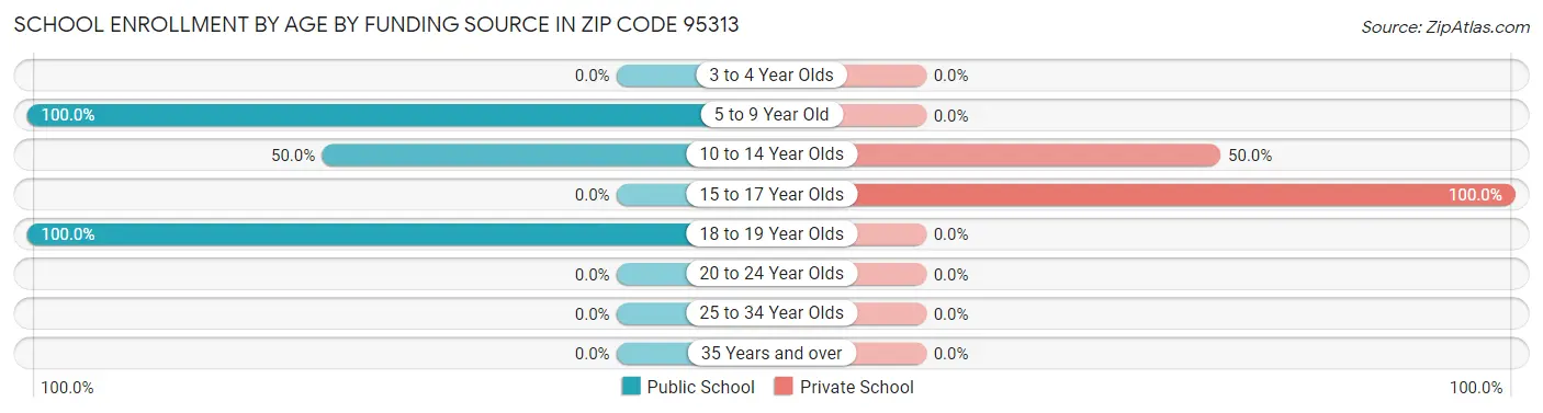 School Enrollment by Age by Funding Source in Zip Code 95313