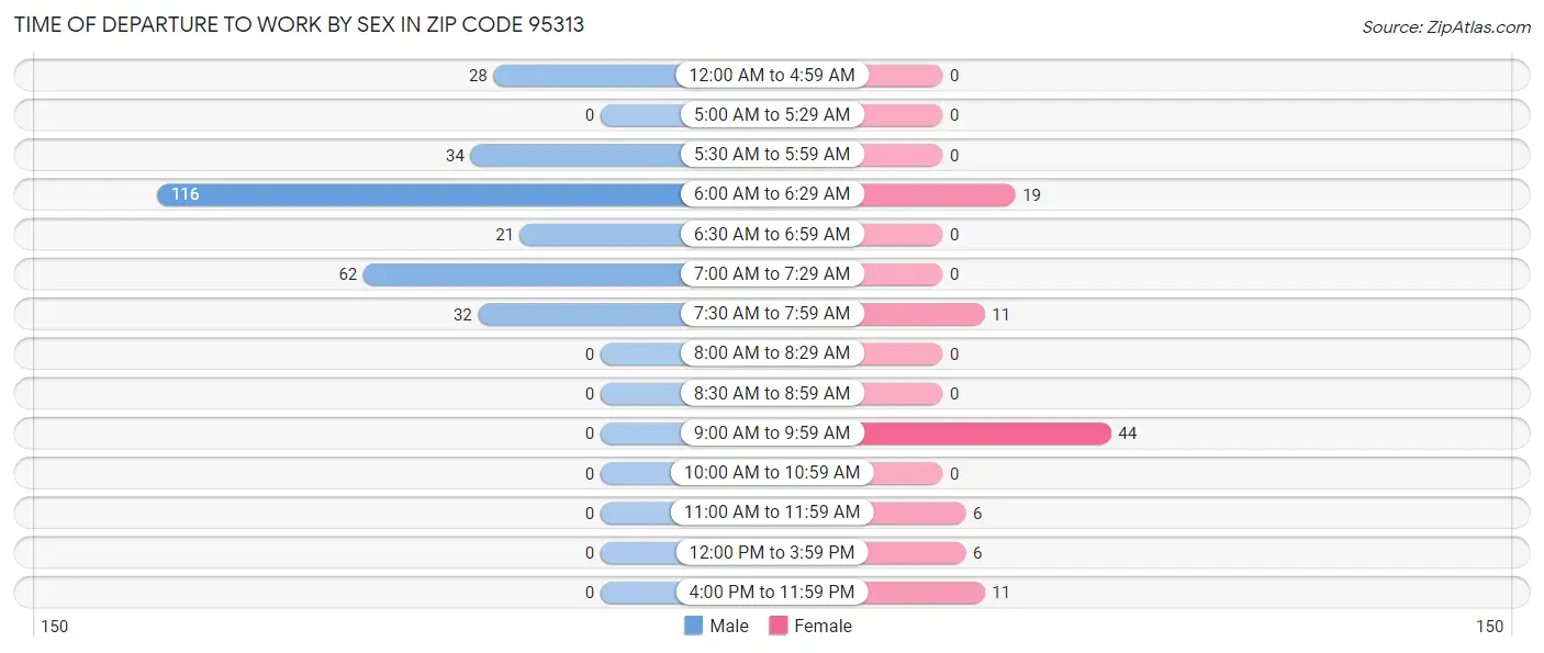 Time of Departure to Work by Sex in Zip Code 95313