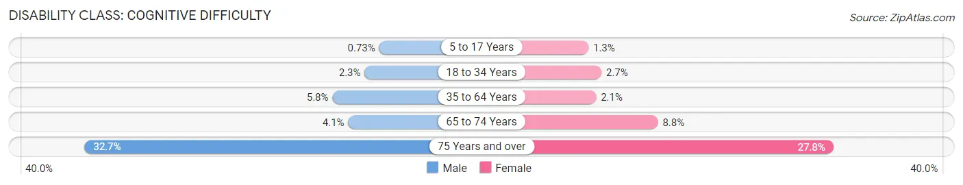 Disability in Zip Code 95315: <span>Cognitive Difficulty</span>