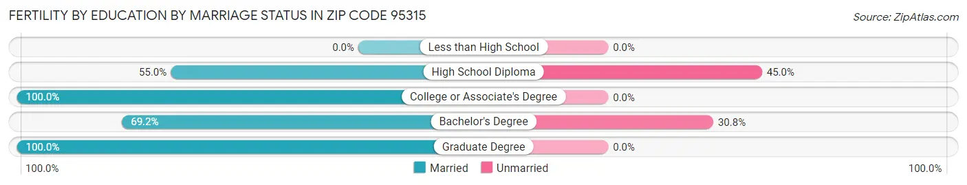 Female Fertility by Education by Marriage Status in Zip Code 95315