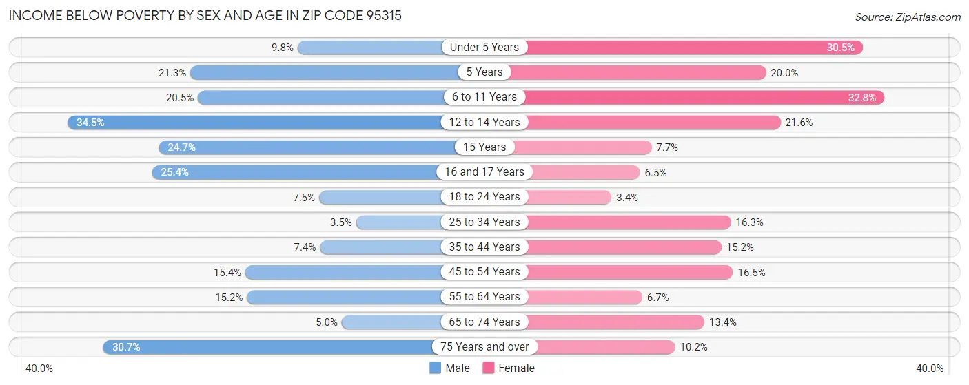 Income Below Poverty by Sex and Age in Zip Code 95315