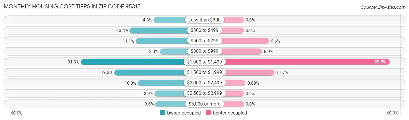 Monthly Housing Cost Tiers in Zip Code 95315