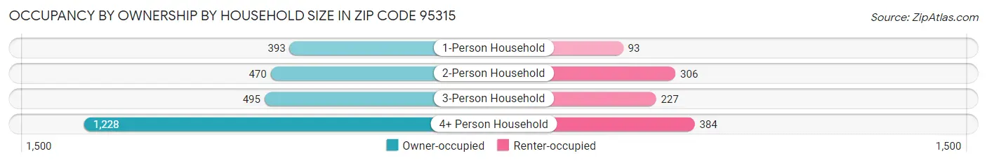 Occupancy by Ownership by Household Size in Zip Code 95315
