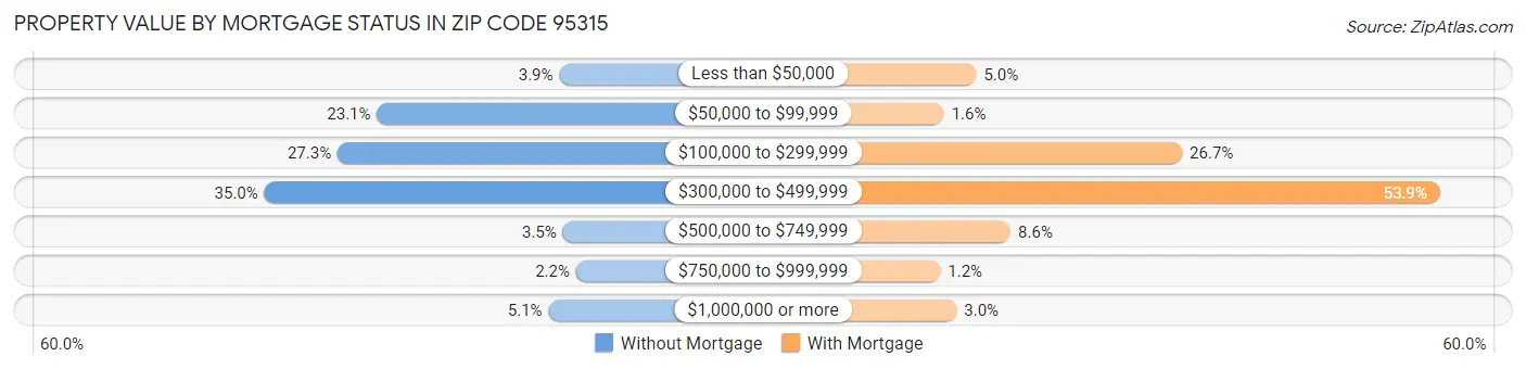 Property Value by Mortgage Status in Zip Code 95315
